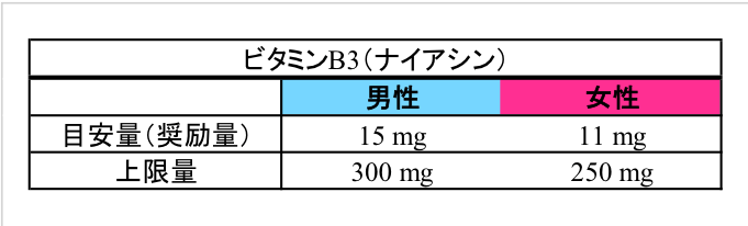 ビタミンB3の摂取量の目安