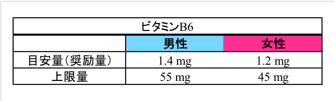 ビタミンB6の摂取量の目安